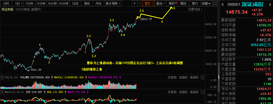 1.5乾坤波浪理论对于黄金，豆一，深证成指的看法686 / author:Wave theory of heaven and earth / PostsID:1594944