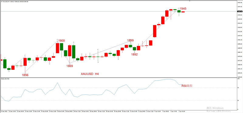 ATFXEarly review0105：外汇、黄金、原油，短线H4analysis743 / author:atfx2019 / PostsID:1595011