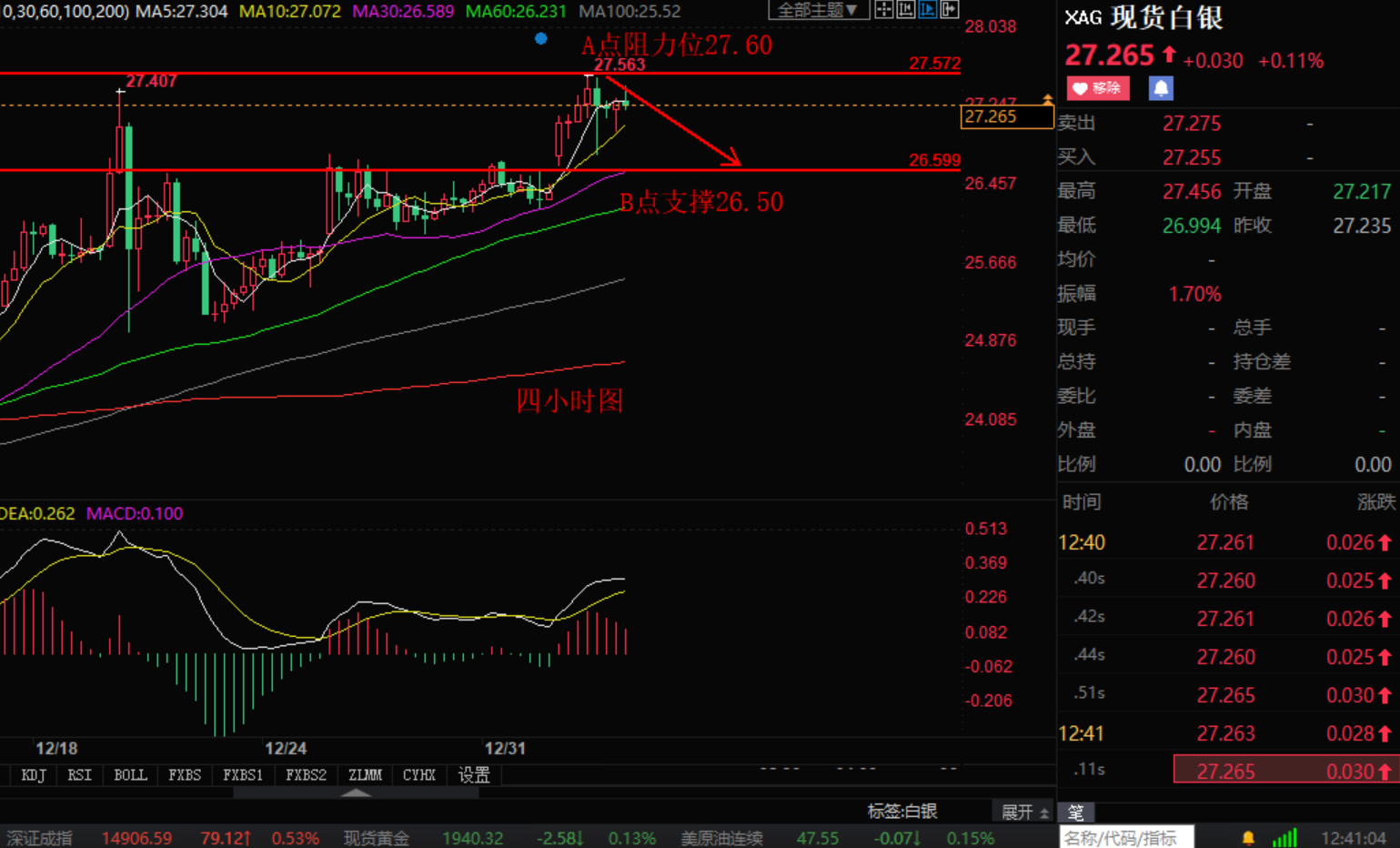 Zhang Hao's Discussion on Jin:1.5晚评黄金原油白银行情分析操作策略如下342 / author:Zhang Hao's Discussion on Jin / PostsID:1595061