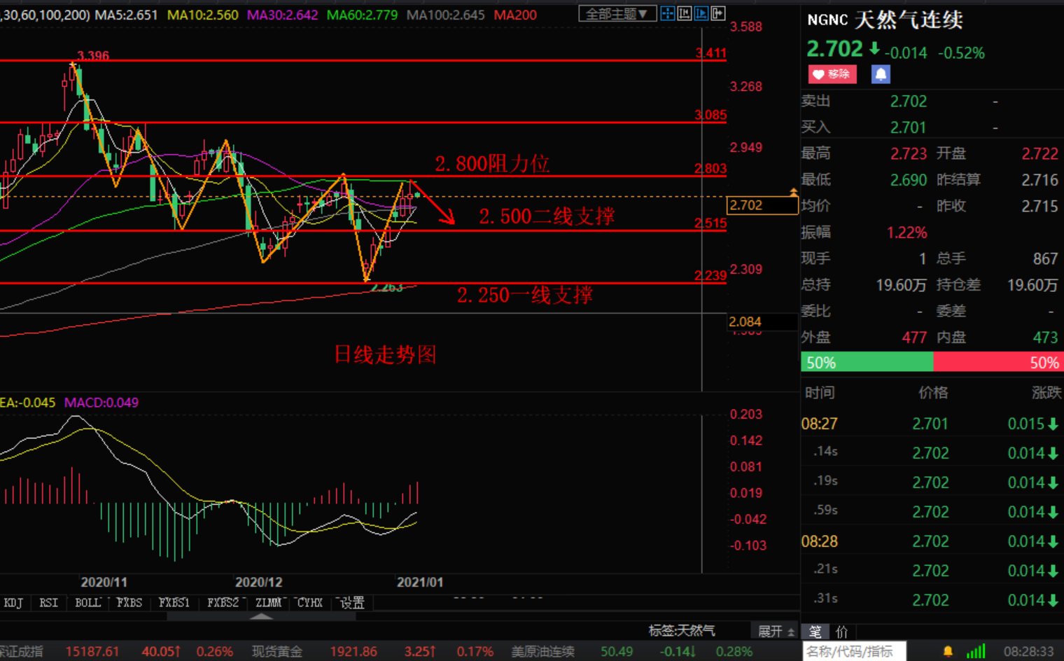 Zhang Hao's Discussion on Jin:1.7早评非农前夕黄金原油 Suggestions for natural gas market operation628 / author:Zhang Hao's Discussion on Jin / PostsID:1595432