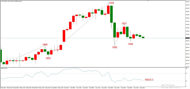 ATFXEarly review0108：外汇、黄金、原油，短线H4analysis244 / author:atfx2019 / PostsID:1595591