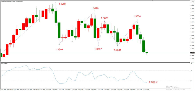 ATFXEarly review0111：外汇、黄金、原油，短线H4analysis128 / author:atfx2019 / PostsID:1595747