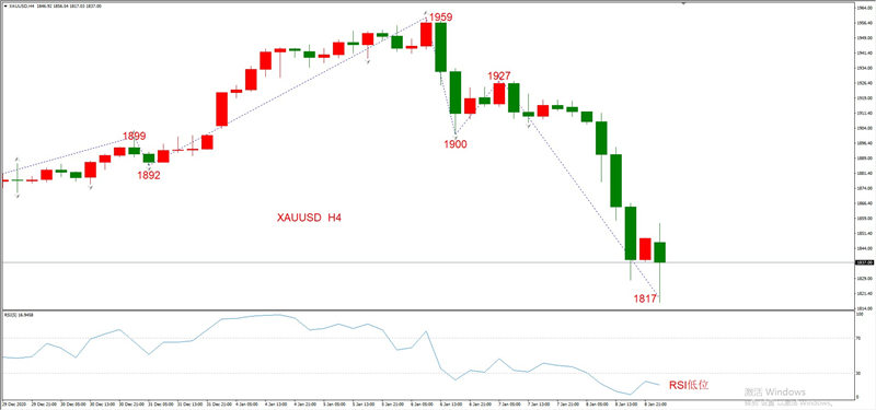 ATFXEarly review0111：外汇、黄金、原油，短线H4analysis964 / author:atfx2019 / PostsID:1595747