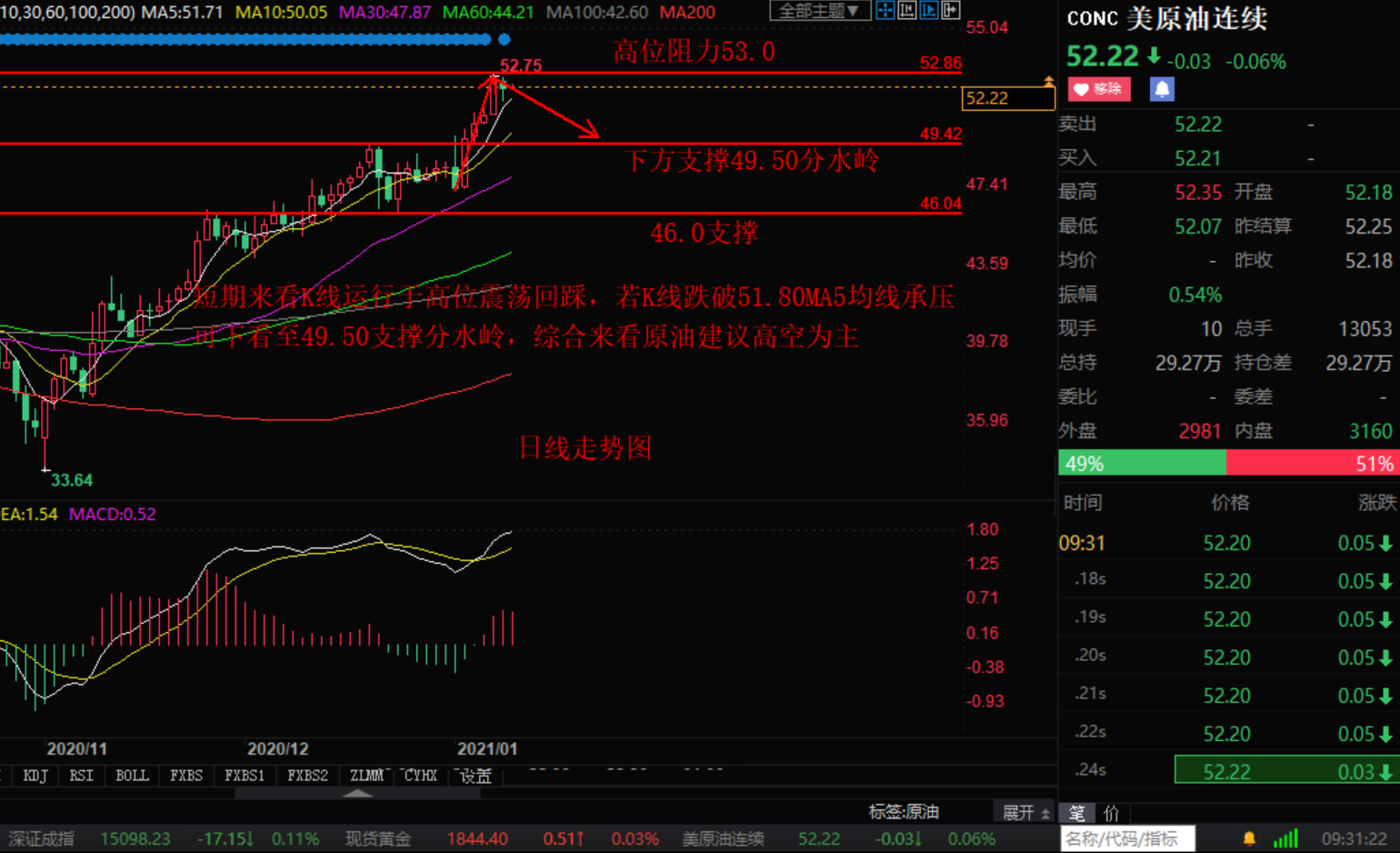 Zhang Hao's Discussion on Jin:1.12早评黄金原油天然气日内行情分析操作策略612 / author:Zhang Hao's Discussion on Jin / PostsID:1595837