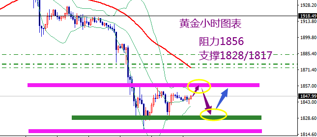 王霸金朝：黄金日内1852先空参与，原油51.20Shorter!442 / author:Wang Ba Jin Dynastyv / PostsID:1595842