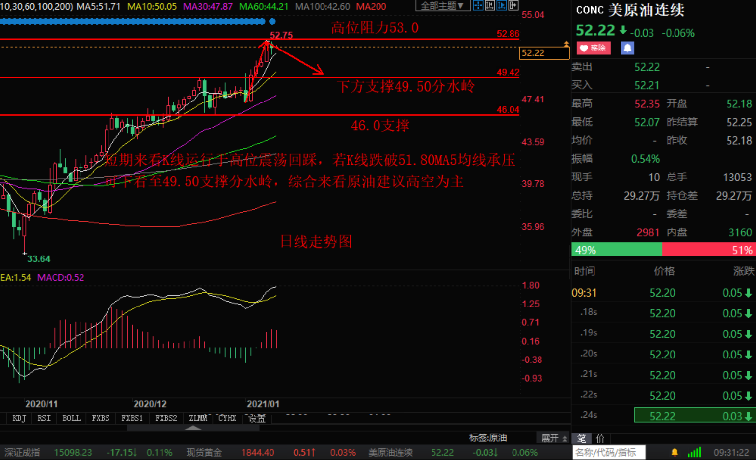 Zhang Hao's Discussion on Jin:1.12黄金筑底反弹 原油持续震荡 附天然气建议397 / author:Zhang Hao's Discussion on Jin / PostsID:1595891