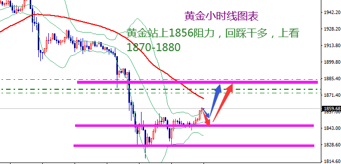 王霸金朝：黄金构筑短期底部1852多，原油52First of all!170 / author:Wang Ba Jin Dynastyv / PostsID:1595896