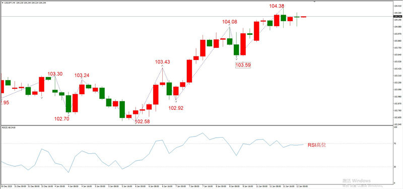 ATFXEarly review0112：外汇、黄金、原油，短线H4analysis422 / author:atfx2019 / PostsID:1595899
