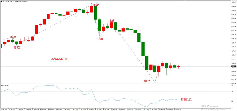 ATFXEarly review0112：外汇、黄金、原油，短线H4analysis398 / author:atfx2019 / PostsID:1595899