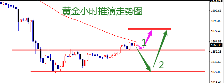 王霸金朝：黄金短期筑底拉升，1855干多止盈！553 / author:Wang Ba Jin Dynastyv / PostsID:1595906