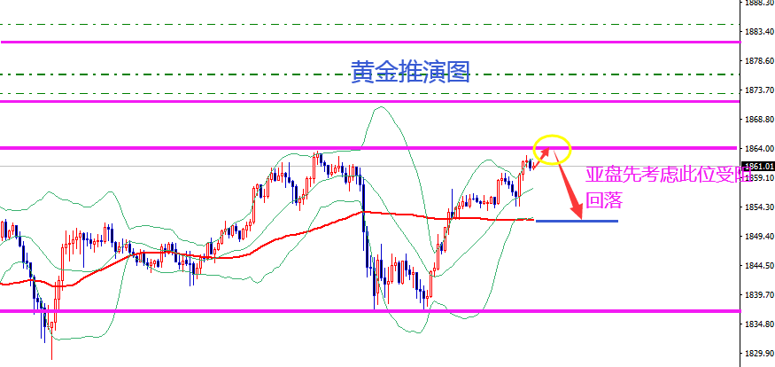 王霸金朝：黄金震荡整理1864先空，原油慢涨谨防回落！614 / author:Wang Ba Jin Dynastyv / PostsID:1595990