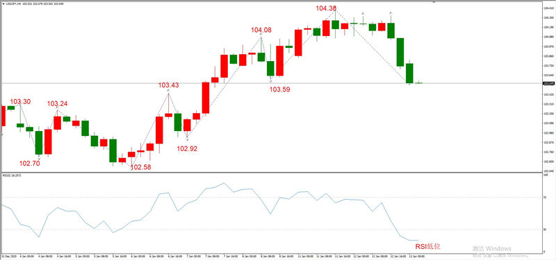 ATFXEarly review0113：外汇、黄金、原油，短线H4analysis188 / author:atfx2019 / PostsID:1596003