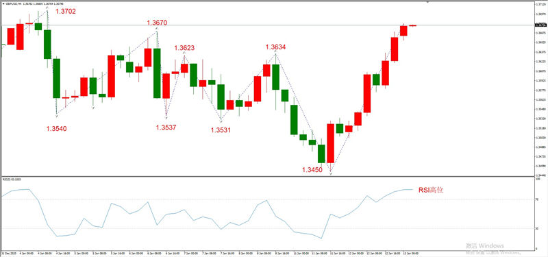 ATFXEarly review0113：外汇、黄金、原油，短线H4analysis345 / author:atfx2019 / PostsID:1596003