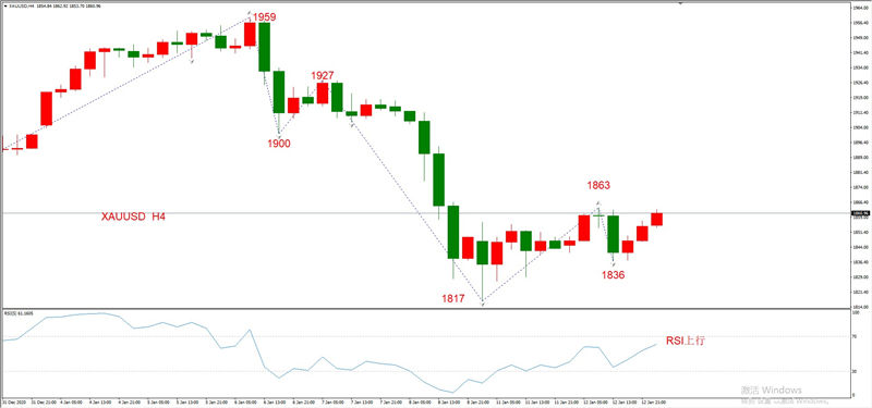 ATFXEarly review0113：外汇、黄金、原油，短线H4analysis985 / author:atfx2019 / PostsID:1596003