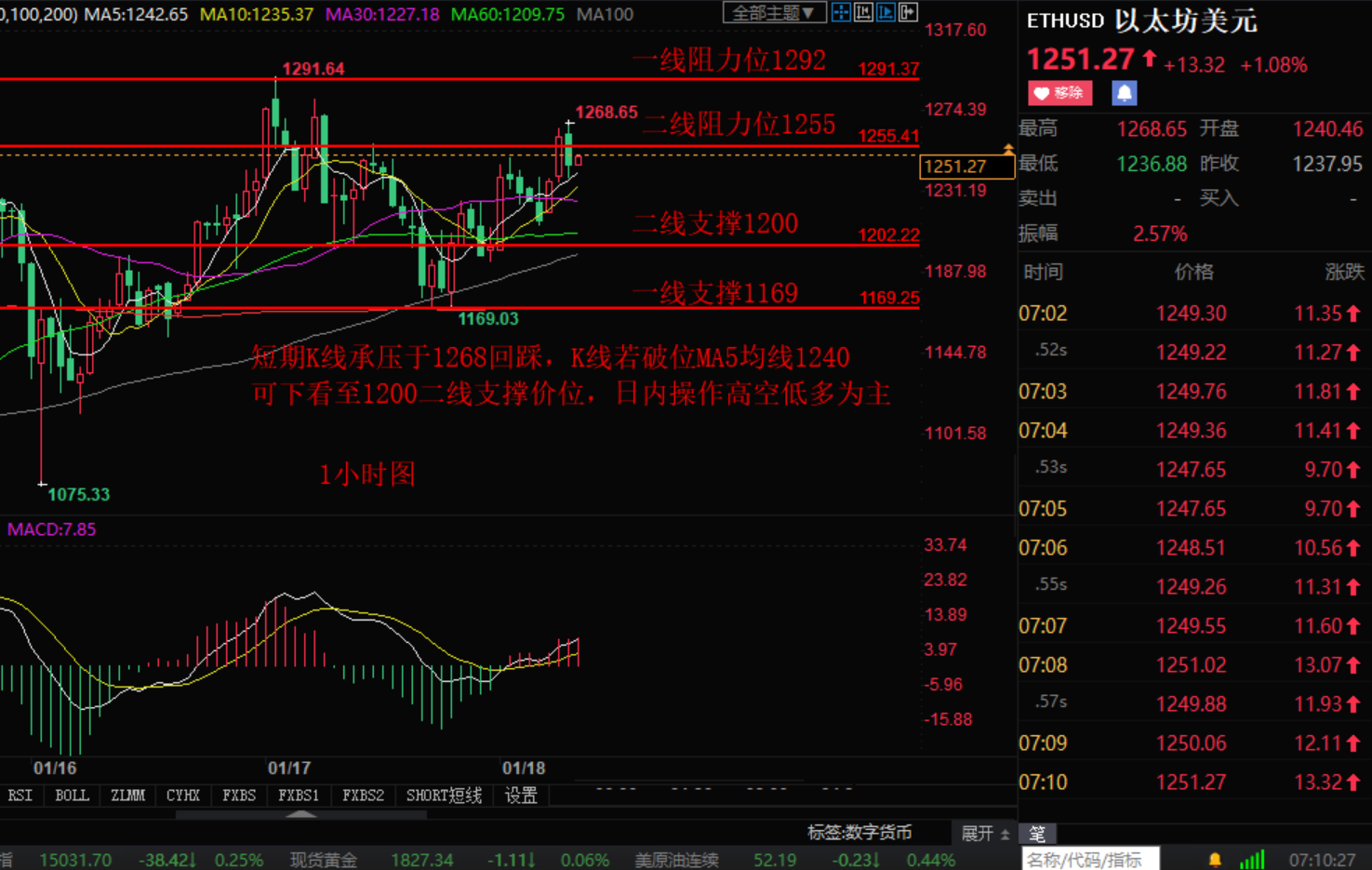Xiaozhang Tan Coin:1.18早评区块链比特币以太坊莱特币行情操作建议474 / author:Zhang Hao's Discussion on Jin / PostsID:1596242