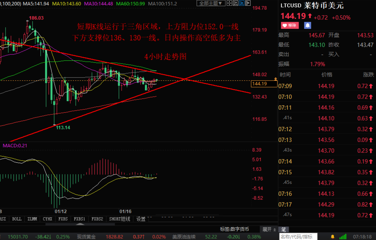 Xiaozhang Tan Coin:1.18早评区块链比特币以太坊莱特币行情操作建议211 / author:Zhang Hao's Discussion on Jin / PostsID:1596242
