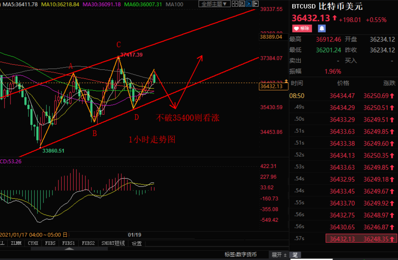 Xiaozhang Tan Coin:1.19区块链先跌后涨比特币以太坊莱特币建议如下568 / author:Zhang Hao's Discussion on Jin / PostsID:1596305
