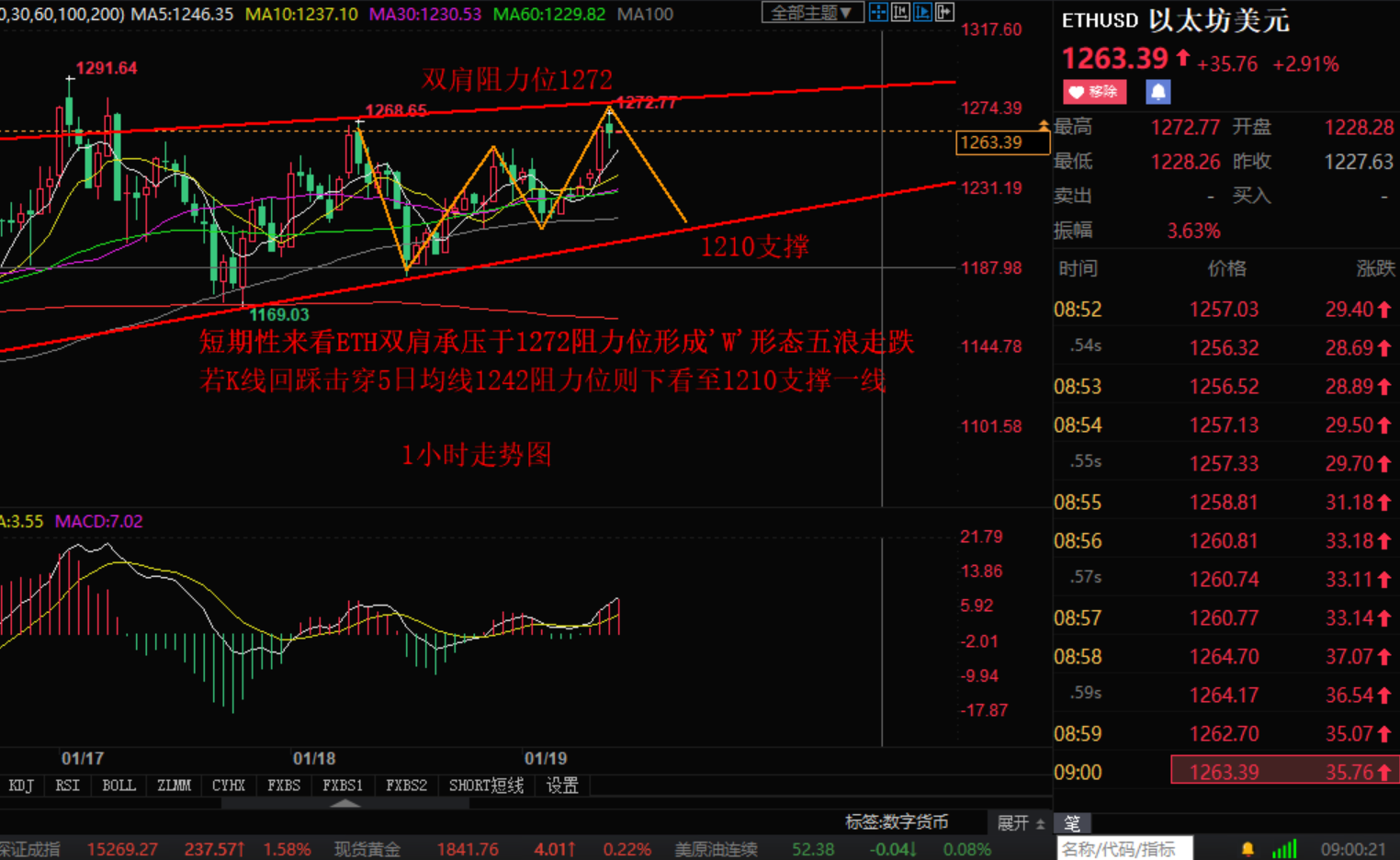 Xiaozhang Tan Coin:1.19区块链先跌后涨比特币以太坊莱特币建议如下721 / author:Zhang Hao's Discussion on Jin / PostsID:1596305