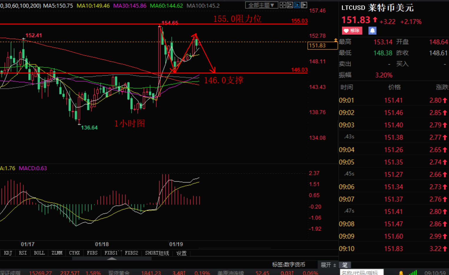 Xiaozhang Tan Coin:1.19区块链先跌后涨比特币以太坊莱特币建议如下541 / author:Zhang Hao's Discussion on Jin / PostsID:1596305