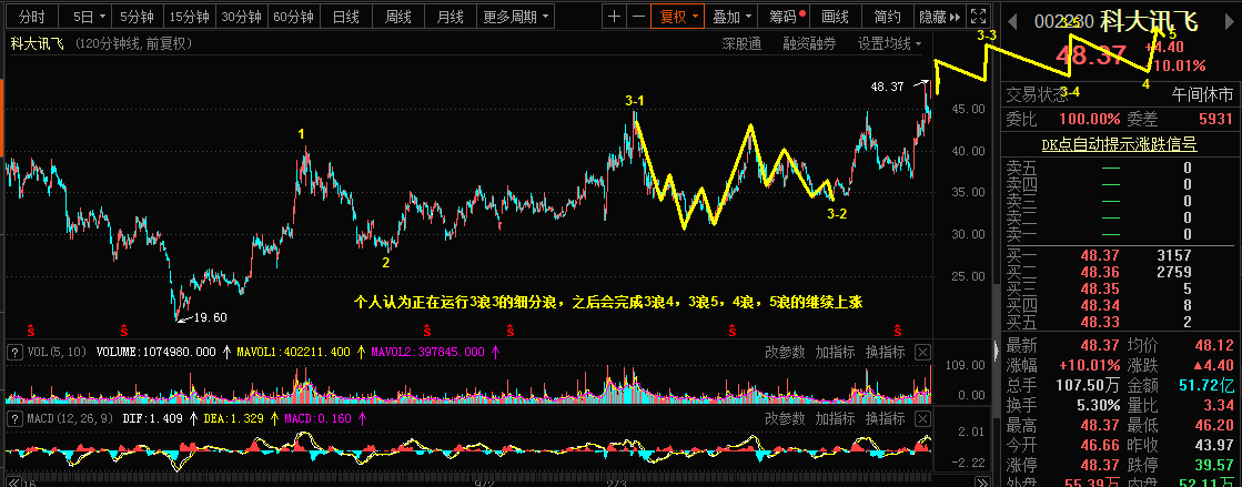 1.19乾坤波浪理论对于原油，甲醇，科大讯飞的看法801 / author:Wave theory of heaven and earth / PostsID:1596315