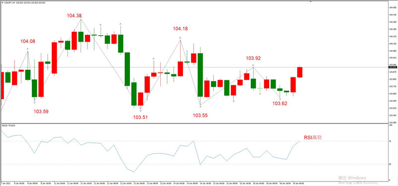 ATFXEarly review0119：外汇、黄金、原油，短线H4analysis287 / author:atfx2019 / PostsID:1596325