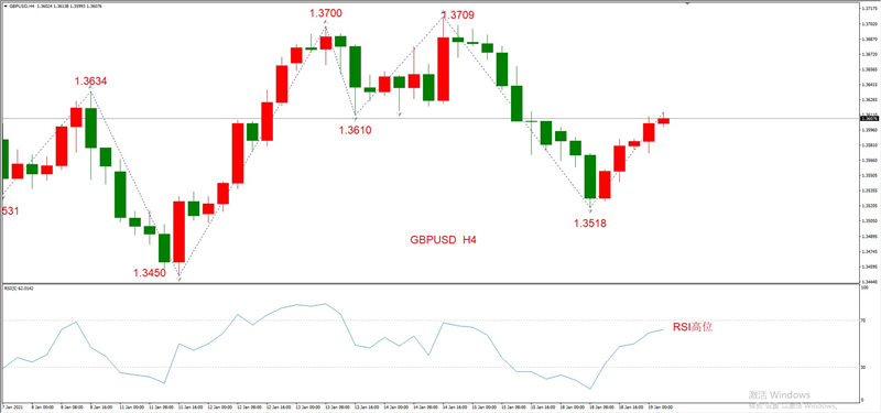 ATFXEarly review0119：外汇、黄金、原油，短线H4analysis936 / author:atfx2019 / PostsID:1596325