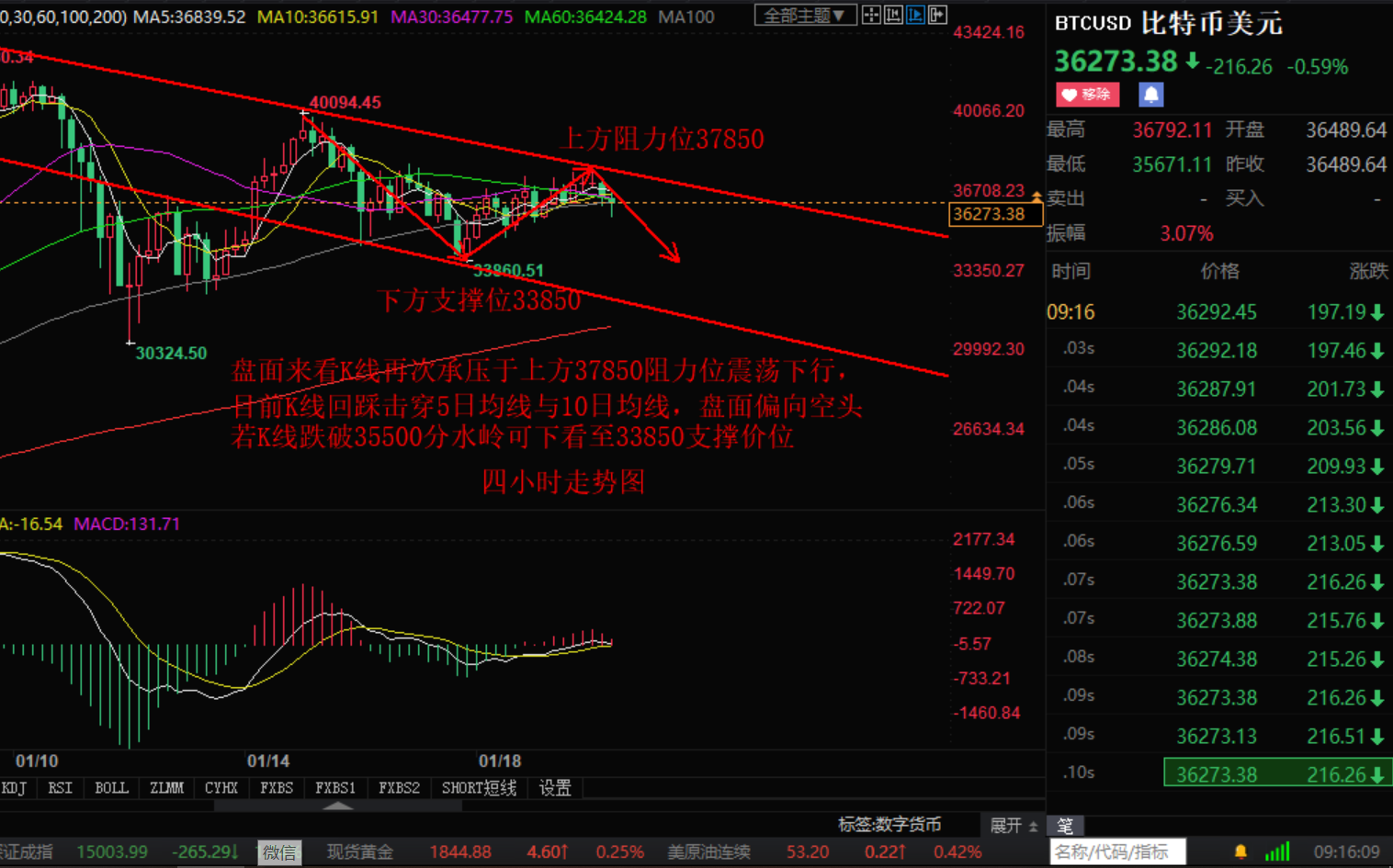 Xiaozhang Tan Coin:1.20比特币持续震荡 以太坊高位承压建议如下280 / author:Zhang Hao's Discussion on Jin / PostsID:1596440
