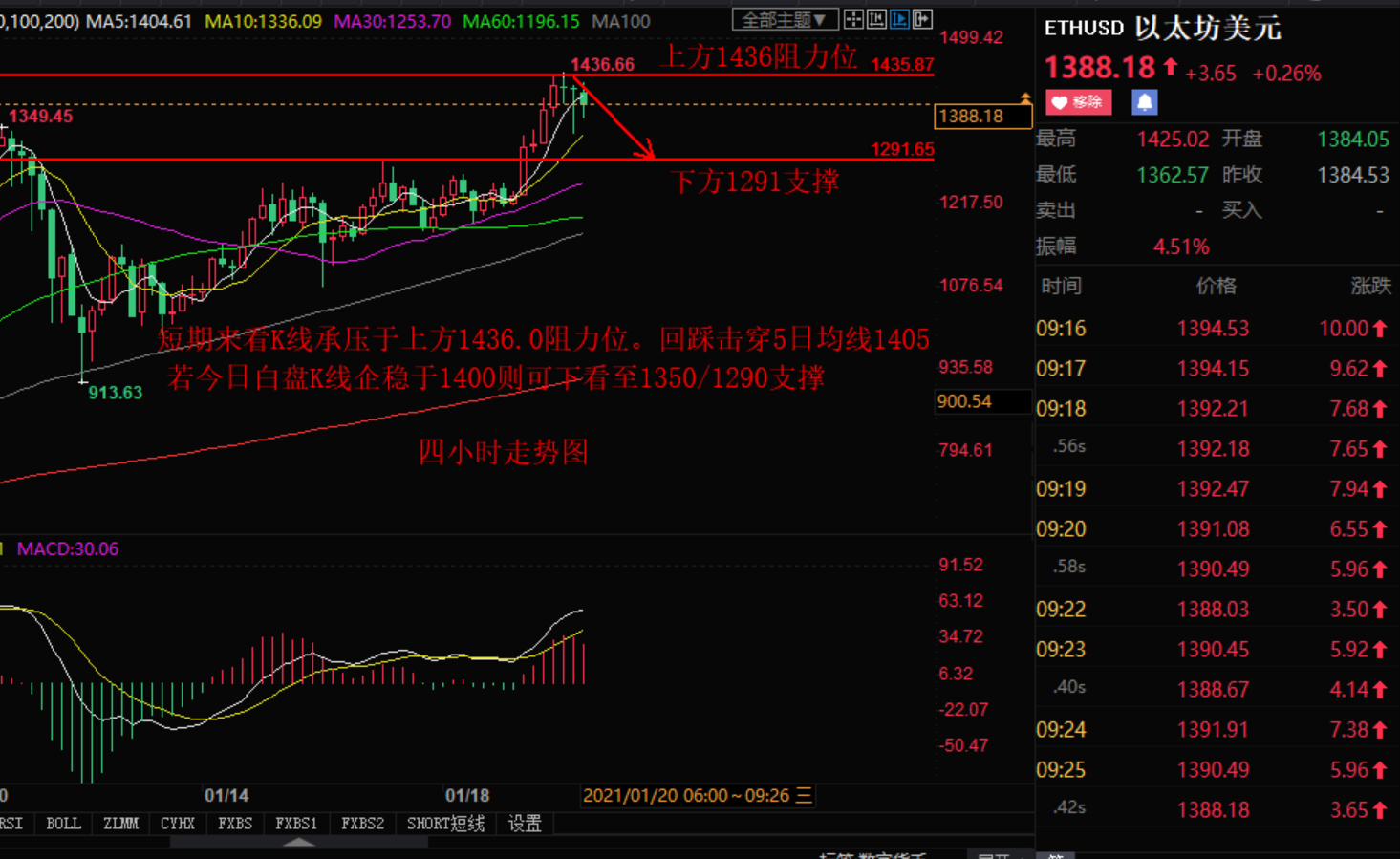 Xiaozhang Tan Coin:1.20比特币持续震荡 以太坊高位承压建议如下65 / author:Zhang Hao's Discussion on Jin / PostsID:1596440
