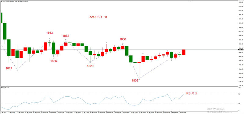 ATFXEarly review0120：外汇、黄金、原油，短线H4analysis505 / author:atfx2019 / PostsID:1596454