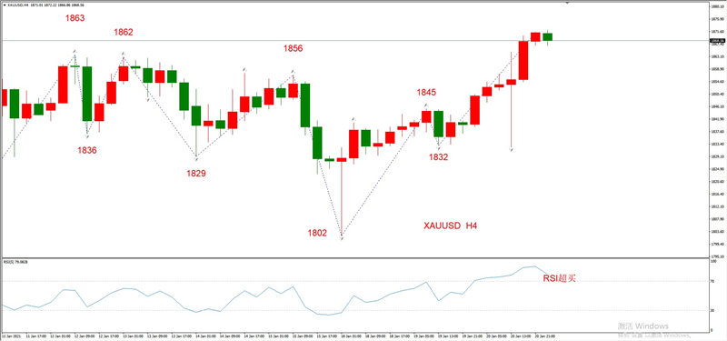 ATFXEarly review0121：外汇、黄金、原油，短线H4analysis558 / author:atfx2019 / PostsID:1596605