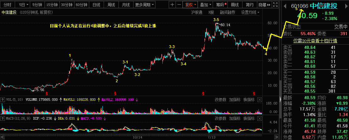 1.22乾坤波浪理论对中信建投，玻璃，镑美的看法734 / author:Wave theory of heaven and earth / PostsID:1596695