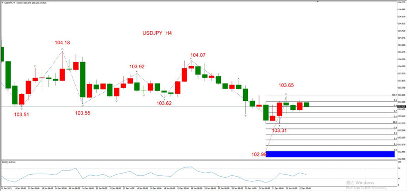 ATFXEarly review0122：外汇、黄金、原油，短线H4analysis398 / author:atfx2019 / PostsID:1596708