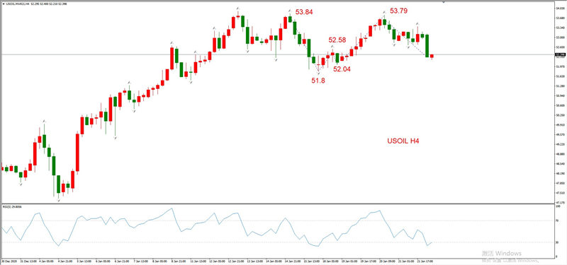 ATFXEarly review0122：外汇、黄金、原油，短线H4analysis521 / author:atfx2019 / PostsID:1596708