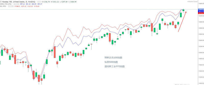 ATFX宏观避险情绪消退，美股创新高，黄金难言大涨703 / author:atfx2019 / PostsID:1596716