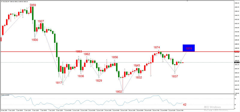 ATFXEarly review0125：外汇、黄金、原油，短线H4analysis937 / author:atfx2019 / PostsID:1596786
