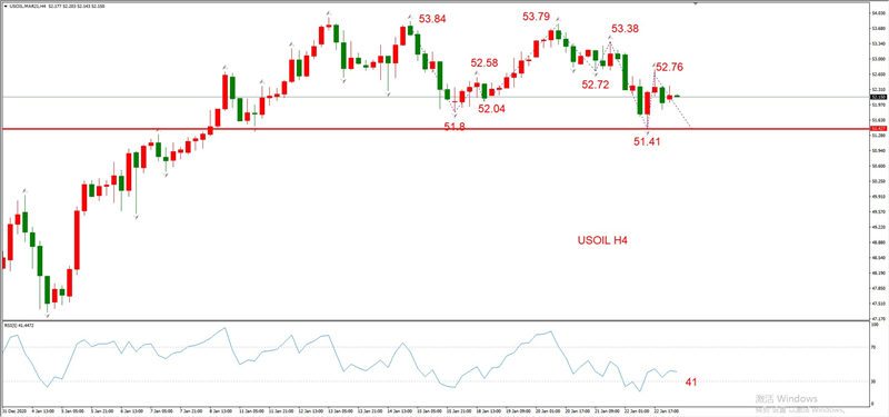 ATFXEarly review0125：外汇、黄金、原油，短线H4analysis157 / author:atfx2019 / PostsID:1596786