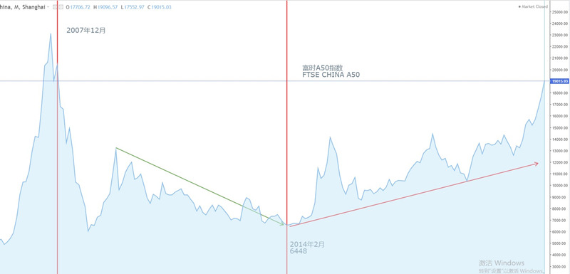 adjointAStocks up, FTSEA50Index Creation Near14New Year High12 / author:atfx2019 / PostsID:1596787