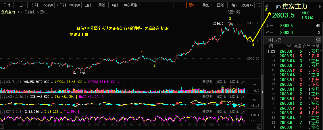 1.28乾坤波浪理论对于创业板指，焦炭，美瑞的看法671 / author:Wave theory of heaven and earth / PostsID:1596910