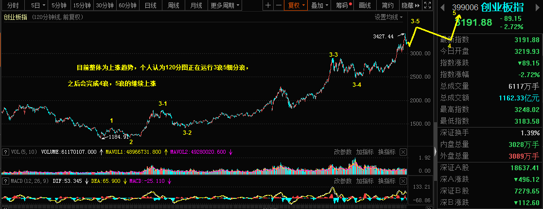 1.28乾坤波浪理论对于创业板指，焦炭，美瑞的看法983 / author:Wave theory of heaven and earth / PostsID:1596910