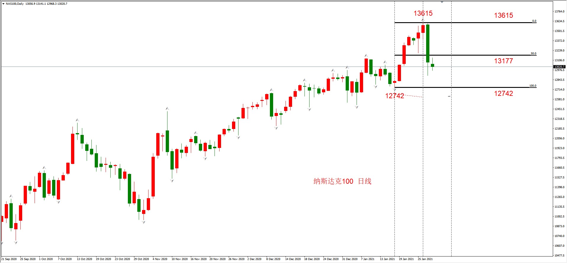 ATFXThe confrontation between retail investors and Wall Street tycoons has caused a significant overnight drop in US stocks318 / author:atfx2019 / PostsID:1596929