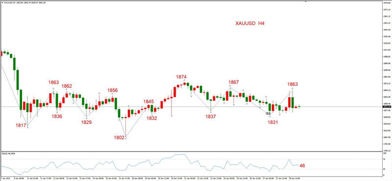 ATFXEarly review0129：外汇、黄金、原油，短线H4analysis830 / author:atfx2019 / PostsID:1596961