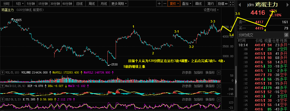 2.1乾坤波浪理论对于原油，鸡蛋，同花顺的看法966 / author:Wave theory of heaven and earth / PostsID:1597025