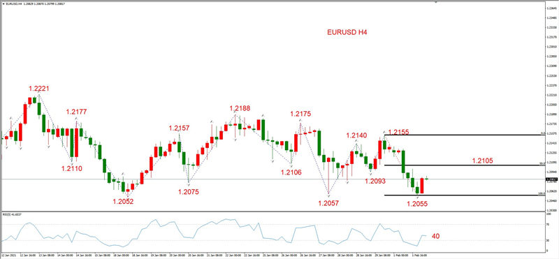 ATFXEarly review0202：外汇、黄金、原油，短线H4analysis778 / author:atfx2019 / PostsID:1597075