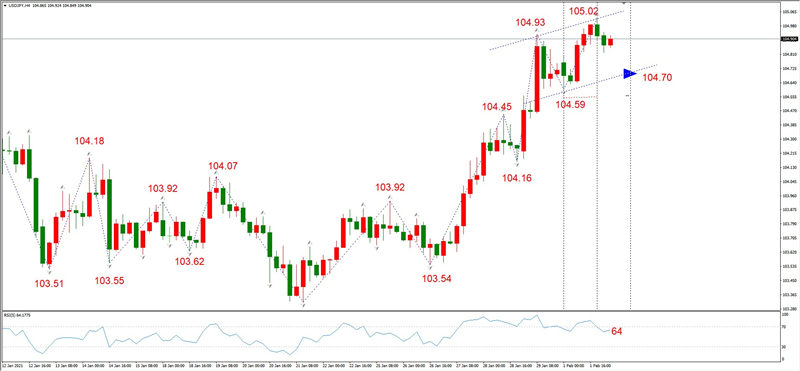 ATFXEarly review0202：外汇、黄金、原油，短线H4analysis366 / author:atfx2019 / PostsID:1597075