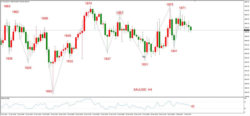 ATFXEarly review0202：外汇、黄金、原油，短线H4analysis562 / author:atfx2019 / PostsID:1597075