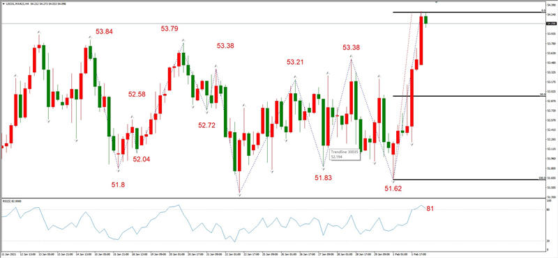 ATFXEarly review0202：外汇、黄金、原油，短线H4analysis48 / author:atfx2019 / PostsID:1597075