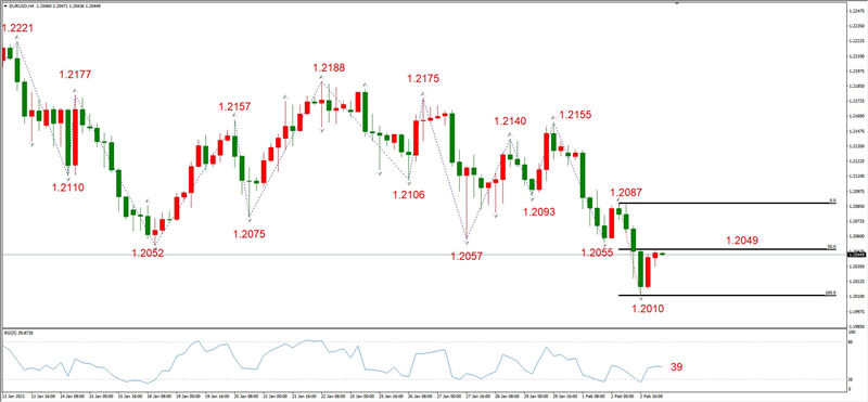 ATFXEarly review0203：外汇、黄金、原油，短线H4analysis141 / author:atfx2019 / PostsID:1597124