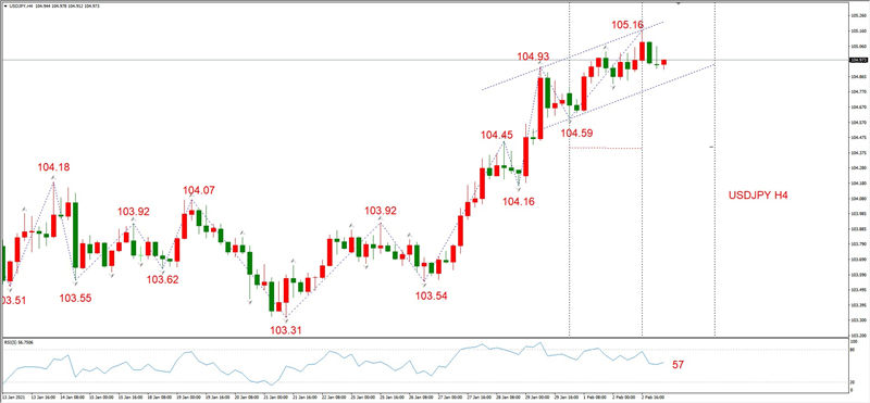 ATFXEarly review0203：外汇、黄金、原油，短线H4analysis772 / author:atfx2019 / PostsID:1597124