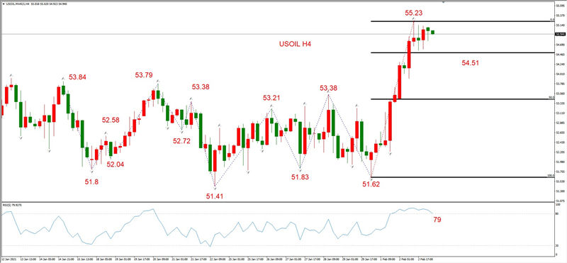 ATFXEarly review0203：外汇、黄金、原油，短线H4analysis291 / author:atfx2019 / PostsID:1597124