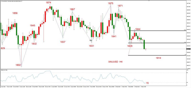 ATFXEarly review0204：外汇、黄金、原油，短线H4analysis527 / author:atfx2019 / PostsID:1597172